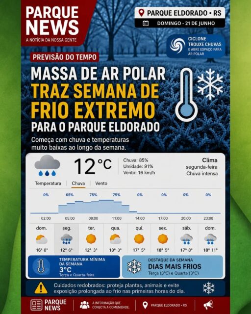 🥶 MASSA DE AR POLAR TRAZ SEMANA DE FRIO EXTREMO PARA O PARQUE ELDORADO

A próxima semana será marcada por temperaturas baixas e manhãs geladas em toda a região. A segunda-feira começa com chuva e tempo fechado, mas logo na sequência uma intensa massa de ar polar avança sobre o Rio Grande do Sul, derrubando as temperaturas e trazendo vários dias de tempo firme e muito frio.

🌧️ Segunda-feira
• Chuva ao longo do dia
• Mínima: 6°C
• Máxima: 12°C

☀️ Terça-feira
• Sol predominando
• Mínima: 3°C
• Máxima: 12°C

🌤️ Quarta-feira
• Sol entre poucas nuvens
• Mínima: 3°C
• Máxima: 13°C

☀️ Quinta-feira
• Tempo firme e ensolarado
• Mínima: 5°C
• Máxima: 17°C

☀️ Sexta-feira
• Sol e frio no amanhecer
• Mínima: 5°C
• Máxima: 18°C

⚠️ Os dias mais frios da semana devem ser terça e quarta-feira, com madrugadas e manhãs geladas. Quem sair cedo de casa deve reforçar os cuidados com o frio, especialmente crianças, idosos e animais de estimação.

🌞 Apesar do frio intenso, a boa notícia é que o sol vai aparecer durante boa parte da semana. Aproveite os períodos ensolarados para se aquecer, colocar a conversa em dia na praça, caminhar ao ar livre e curtir as belas paisagens do nosso Parque Eldorado.

🧥 Tire os casacos do armário, prepare o chimarrão e fique ligado nas atualizações da previsão do tempo.

📲 Siga e acompanhe: @parqueeldorado
📰 PARQUE NEWS – A informação que conecta a comunidade.

#parqueeldorado #parquenews #guaibacountryclub #arroiodosratos #eldoradodosul